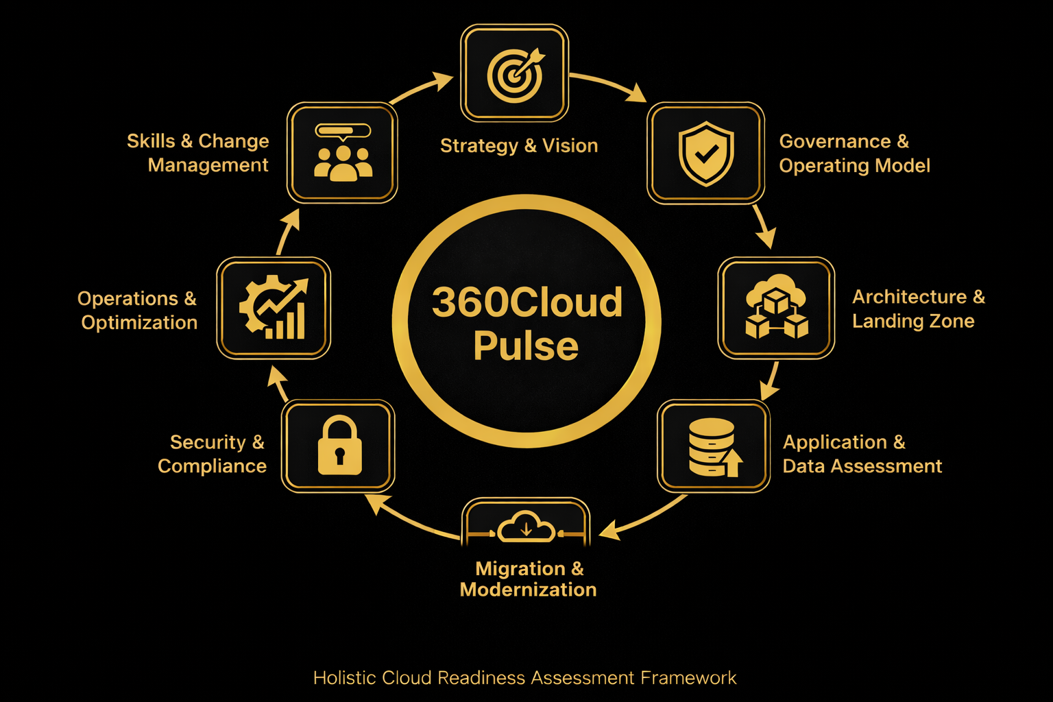 360CloudPulse™ eight pillars